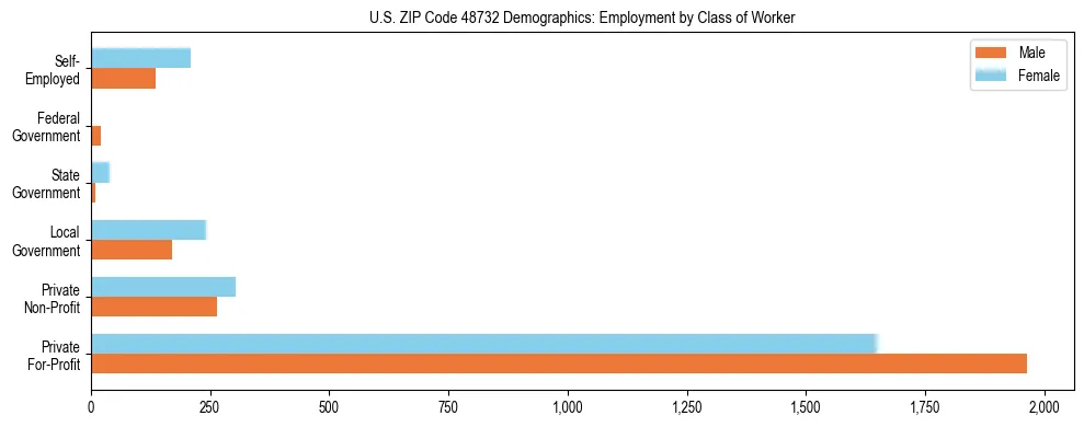 Horizontal bar chart showing employment distribution by class of worker and gender in US ZIP Code 48732, based on 2023 ACS data.