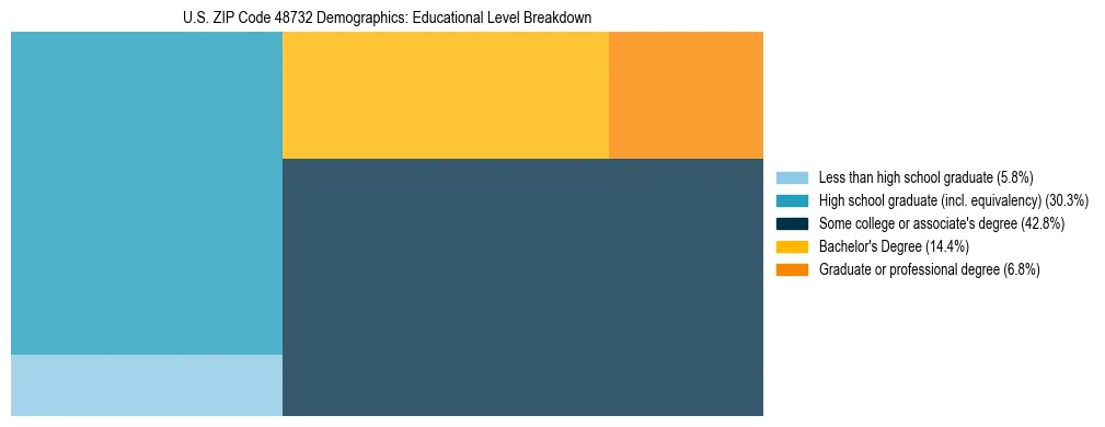 Treemap chart illustrating the educational attainment breakdown for population 25 years and over in US ZIP Code 48732.