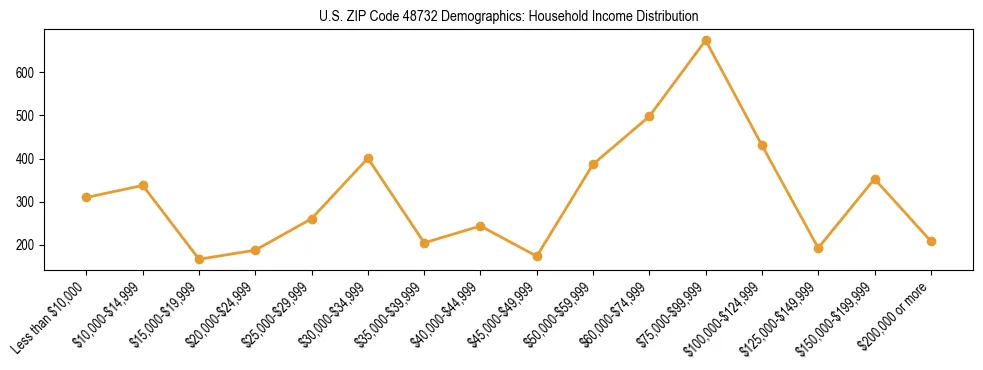 Horizontal bar chart showing household income distribution in US ZIP Code 48732.