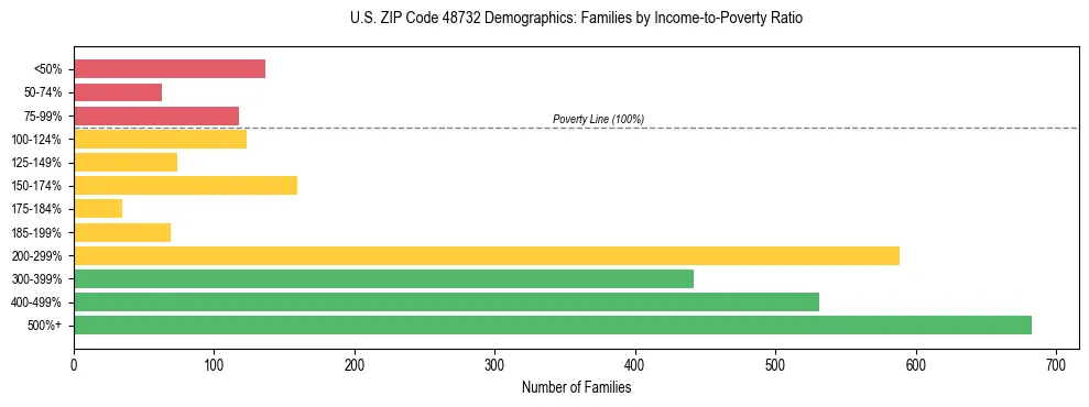 Horizontal bar chart showing family distribution by income-to-poverty ratio in US ZIP Code 48732, based on 2023 ACS data.