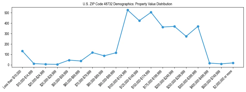 Line chart showing the distribution of property values for owner-occupied housing units in US ZIP Code 48732.