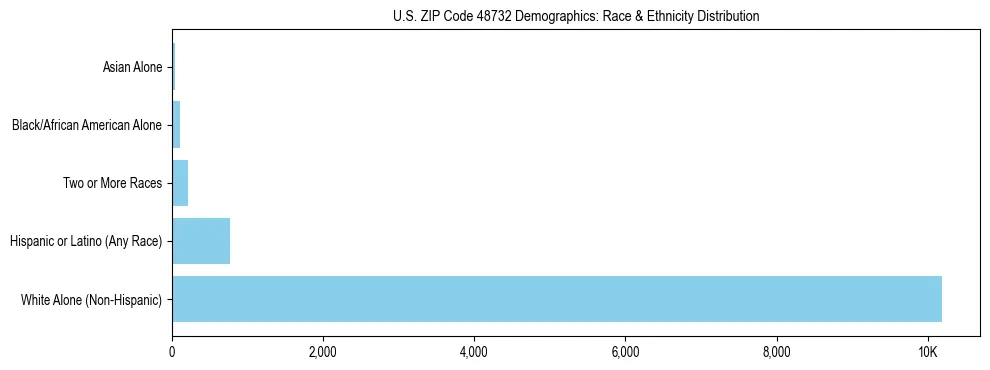 Race and Ethnicity Distribution Chart for US ZIP Code 48732