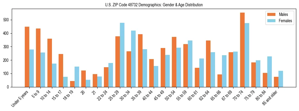 Bar chart showing the population distribution of US ZIP Code 48732 by age group and gender, based on 2023 ACS data.