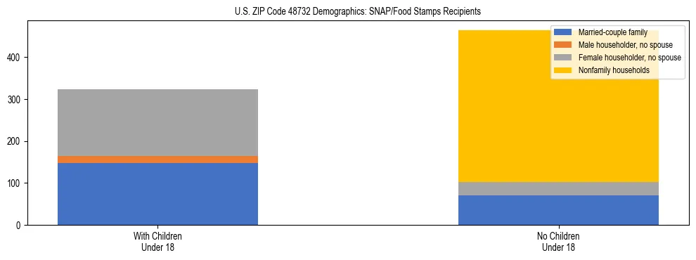 Stacked bar chart showing SNAP/Food Stamps recipient household composition by presence of children under 18 in US ZIP Code 48732, based on 2023 ACS data.