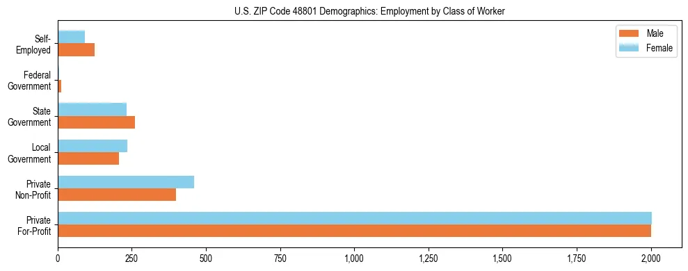 Horizontal bar chart showing employment distribution by class of worker and gender in US ZIP Code 48801, based on 2023 ACS data.