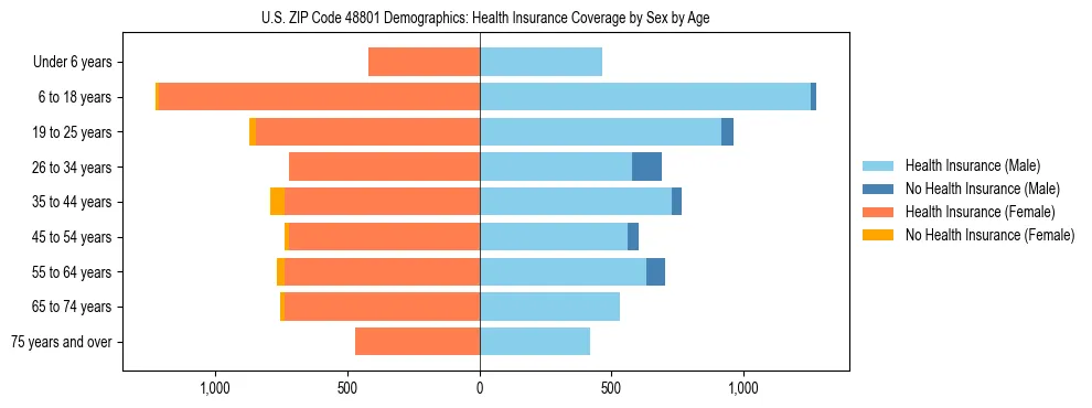 Pyramid chart showing health insurance coverage by age and sex in US ZIP Code 48801.