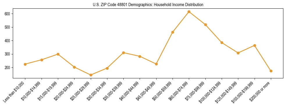 Horizontal bar chart showing household income distribution in US ZIP Code 48801.