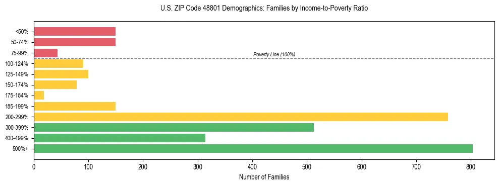 Horizontal bar chart showing family distribution by income-to-poverty ratio in US ZIP Code 48801, based on 2023 ACS data.