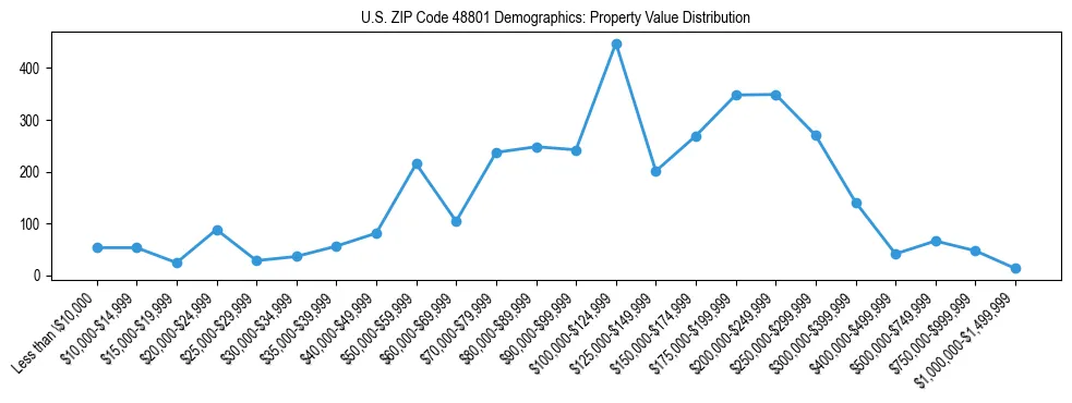 Line chart showing the distribution of property values for owner-occupied housing units in US ZIP Code 48801.
