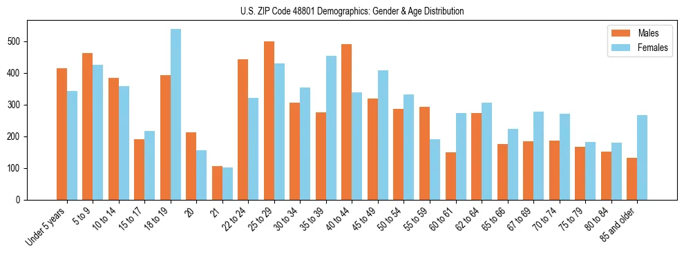 Bar chart showing the population distribution of US ZIP Code 48801 by age group and gender, based on 2023 ACS data.