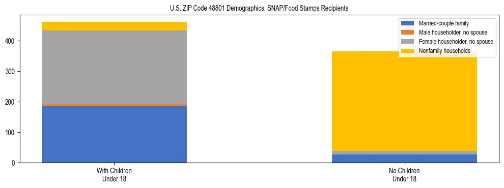 Stacked bar chart showing SNAP/Food Stamps recipient household composition by presence of children under 18 in US ZIP Code 48801, based on 2023 ACS data.