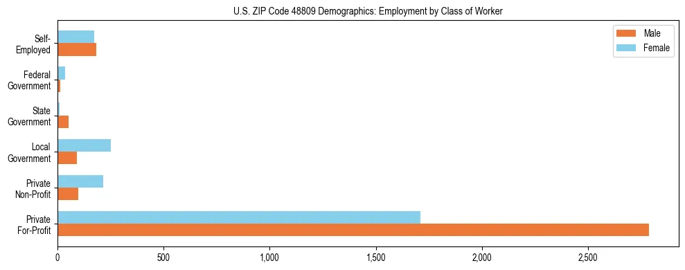 Horizontal bar chart showing employment distribution by class of worker and gender in US ZIP Code 48809, based on 2023 ACS data.