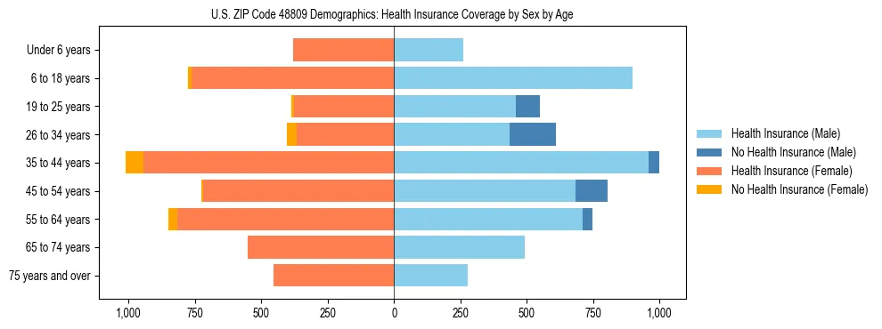 Pyramid chart showing health insurance coverage by age and sex in US ZIP Code 48809.
