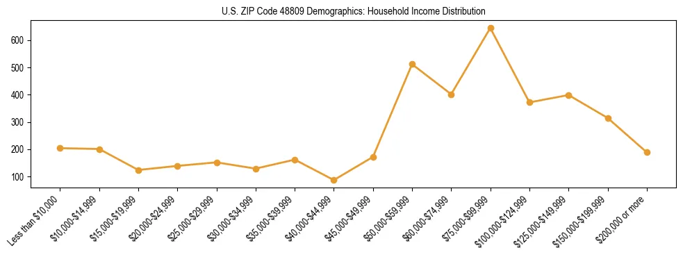 Horizontal bar chart showing household income distribution in US ZIP Code 48809.