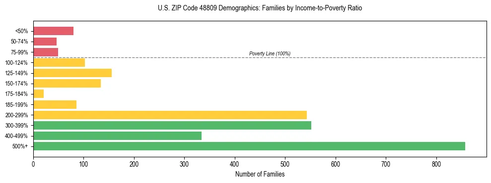 Horizontal bar chart showing family distribution by income-to-poverty ratio in US ZIP Code 48809, based on 2023 ACS data.