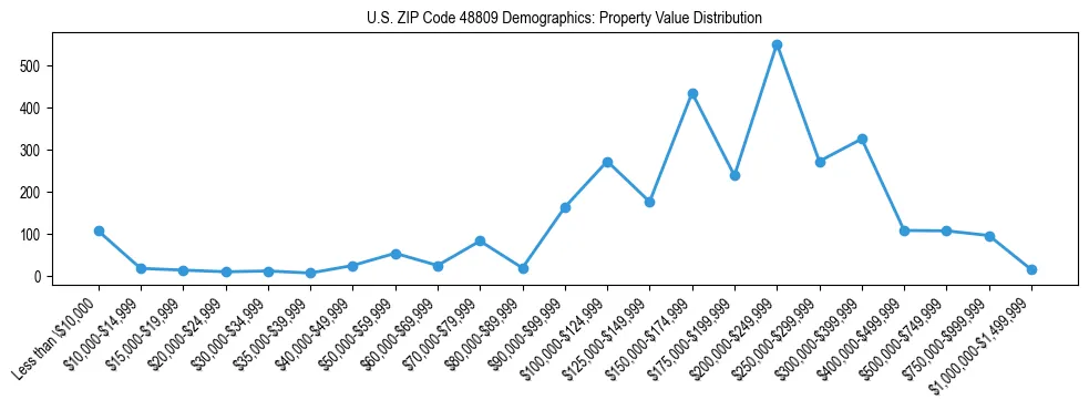 Line chart showing the distribution of property values for owner-occupied housing units in US ZIP Code 48809.