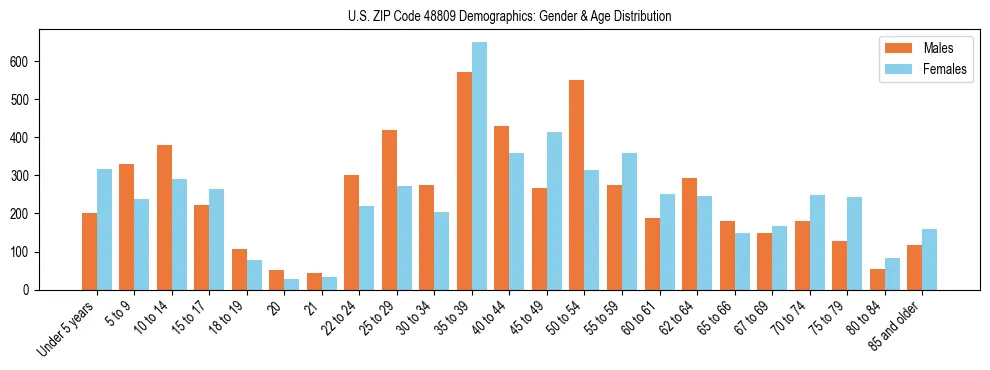Bar chart showing the population distribution of US ZIP Code 48809 by age group and gender, based on 2023 ACS data.