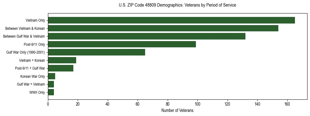 Horizontal bar chart showing veteran distribution by period of military service in US ZIP Code 48809, based on 2023 ACS data.