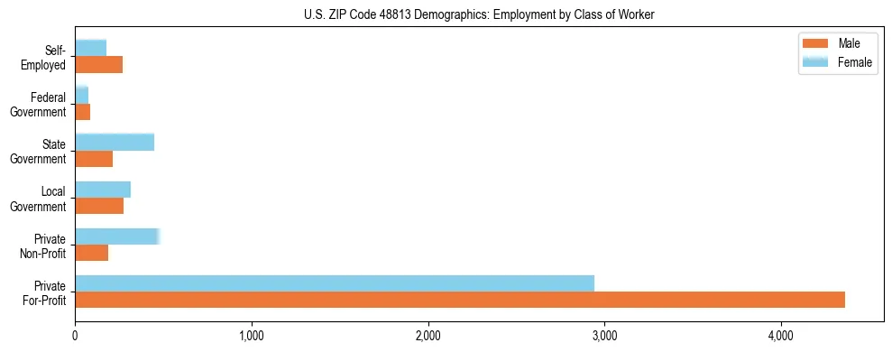 Horizontal bar chart showing employment distribution by class of worker and gender in US ZIP Code 48813, based on 2023 ACS data.