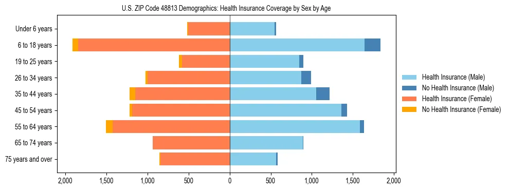 Pyramid chart showing health insurance coverage by age and sex in US ZIP Code 48813.