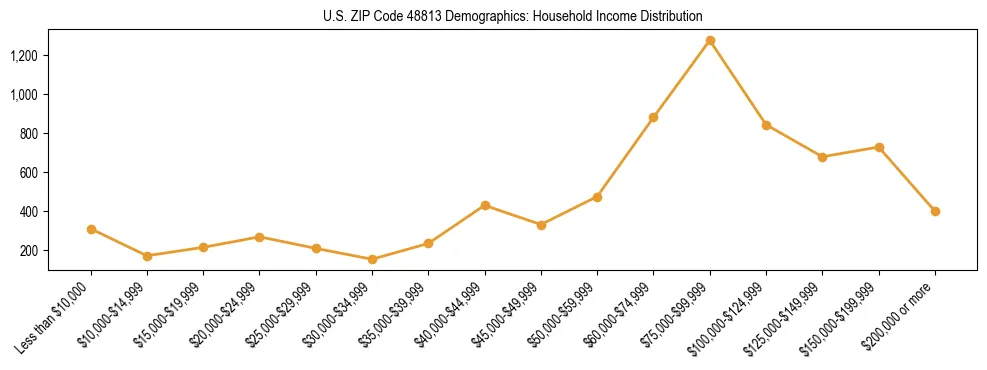 Horizontal bar chart showing household income distribution in US ZIP Code 48813.