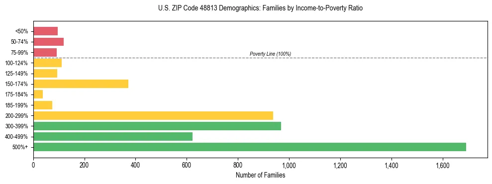 Horizontal bar chart showing family distribution by income-to-poverty ratio in US ZIP Code 48813, based on 2023 ACS data.