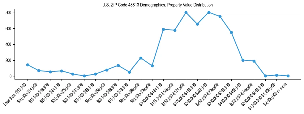Line chart showing the distribution of property values for owner-occupied housing units in US ZIP Code 48813.