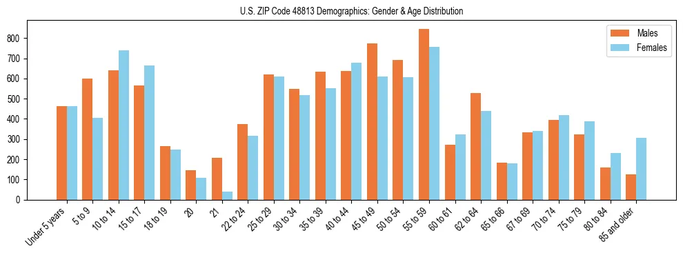 Bar chart showing the population distribution of US ZIP Code 48813 by age group and gender, based on 2023 ACS data.