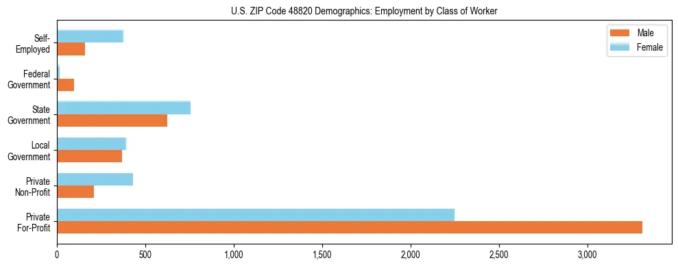 Horizontal bar chart showing employment distribution by class of worker and gender in US ZIP Code 48820, based on 2023 ACS data.