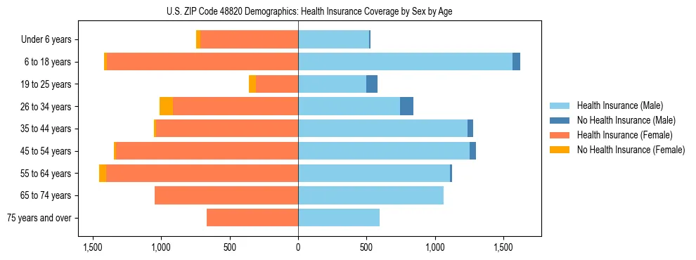 Pyramid chart showing health insurance coverage by age and sex in US ZIP Code 48820.