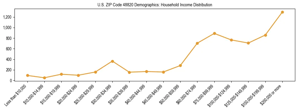 Horizontal bar chart showing household income distribution in US ZIP Code 48820.