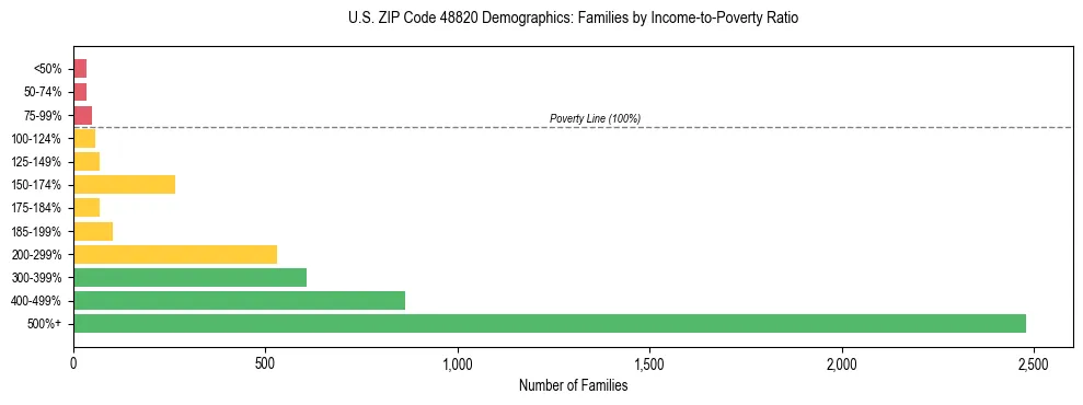 Horizontal bar chart showing family distribution by income-to-poverty ratio in US ZIP Code 48820, based on 2023 ACS data.