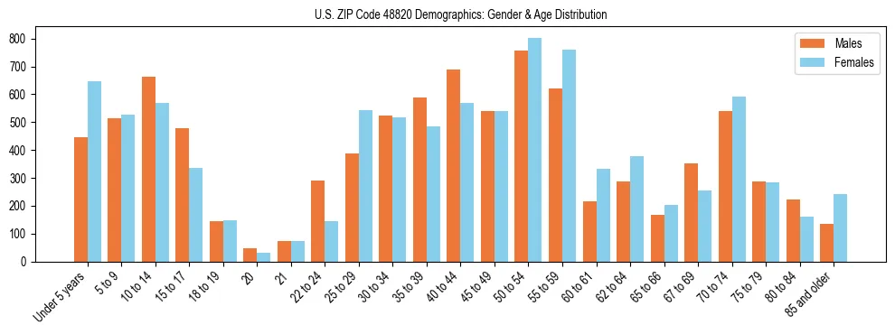 Bar chart showing the population distribution of US ZIP Code 48820 by age group and gender, based on 2023 ACS data.