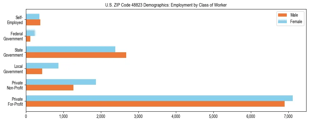 Horizontal bar chart showing employment distribution by class of worker and gender in US ZIP Code 48823, based on 2023 ACS data.