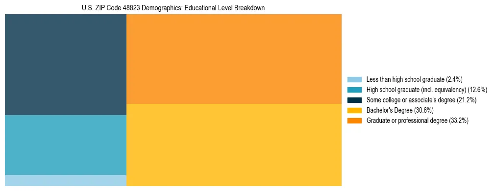 Treemap chart illustrating the educational attainment breakdown for population 25 years and over in US ZIP Code 48823.