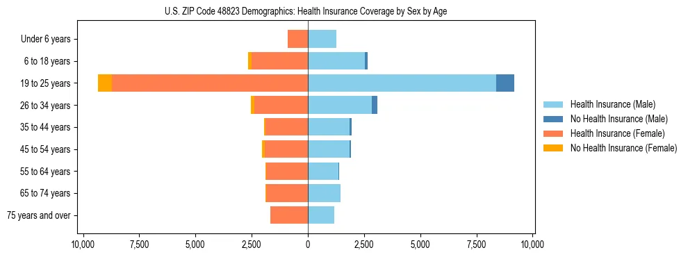 Pyramid chart showing health insurance coverage by age and sex in US ZIP Code 48823.