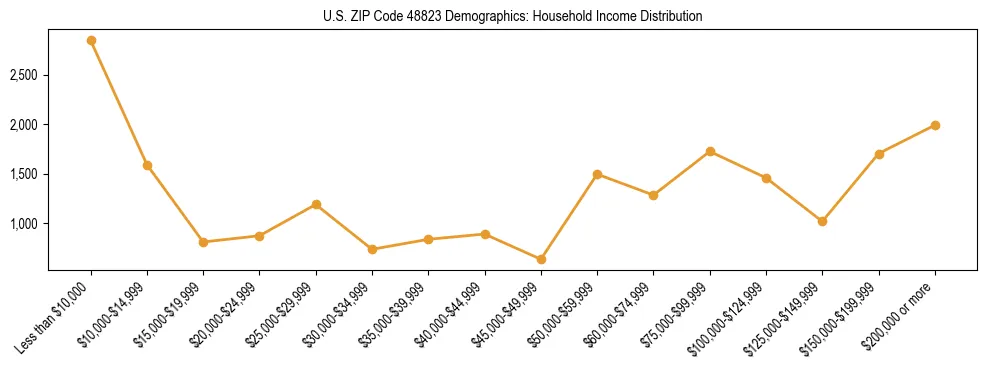 Horizontal bar chart showing household income distribution in US ZIP Code 48823.