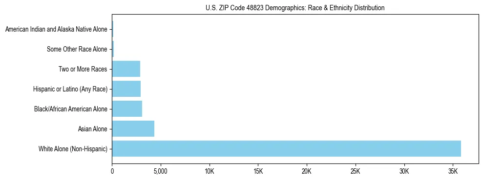 Race and Ethnicity Distribution Chart for US ZIP Code 48823