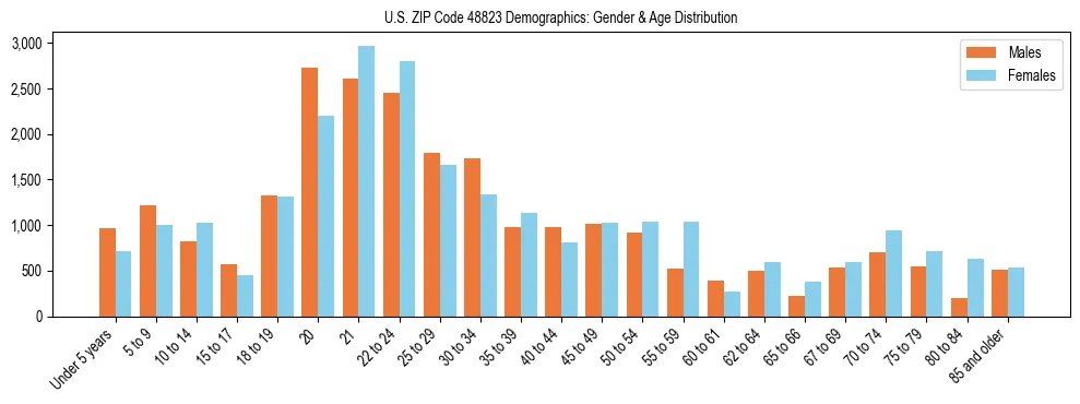 Bar chart showing the population distribution of US ZIP Code 48823 by age group and gender, based on 2023 ACS data.
