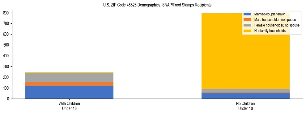 Stacked bar chart showing SNAP/Food Stamps recipient household composition by presence of children under 18 in US ZIP Code 48823, based on 2023 ACS data.