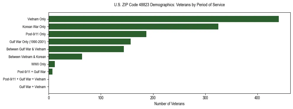 Horizontal bar chart showing veteran distribution by period of military service in US ZIP Code 48823, based on 2023 ACS data.