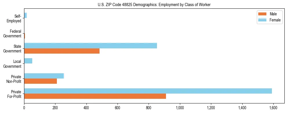 Horizontal bar chart showing employment distribution by class of worker and gender in US ZIP Code 48825, based on 2023 ACS data.