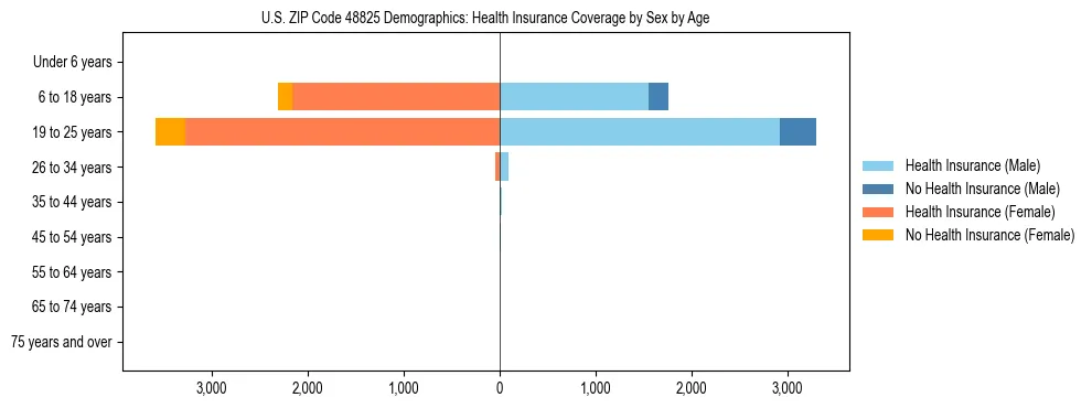 Pyramid chart showing health insurance coverage by age and sex in US ZIP Code 48825.