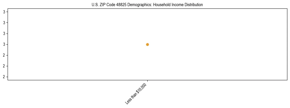 Horizontal bar chart showing household income distribution in US ZIP Code 48825.