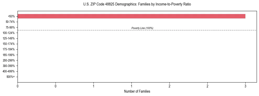 Horizontal bar chart showing family distribution by income-to-poverty ratio in US ZIP Code 48825, based on 2023 ACS data.