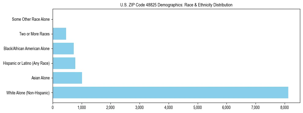 Race and Ethnicity Distribution Chart for US ZIP Code 48825