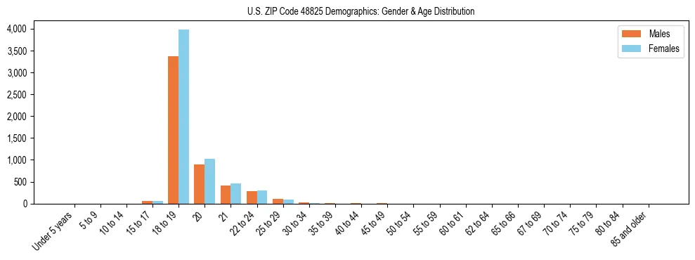 Bar chart showing the population distribution of US ZIP Code 48825 by age group and gender, based on 2023 ACS data.
