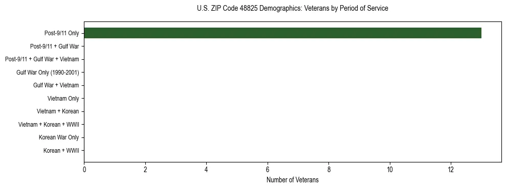 Horizontal bar chart showing veteran distribution by period of military service in US ZIP Code 48825, based on 2023 ACS data.