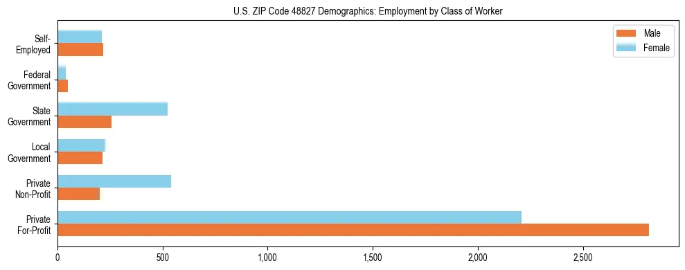 Horizontal bar chart showing employment distribution by class of worker and gender in US ZIP Code 48827, based on 2023 ACS data.