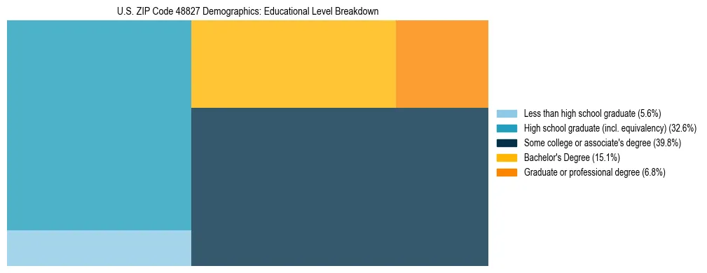 Treemap chart illustrating the educational attainment breakdown for population 25 years and over in US ZIP Code 48827.
